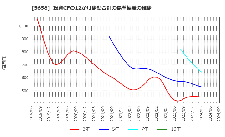 5658 日亜鋼業(株): 投資CFの12か月移動合計の標準偏差の推移