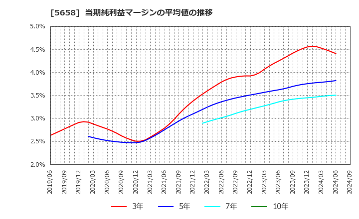 5658 日亜鋼業(株): 当期純利益マージンの平均値の推移