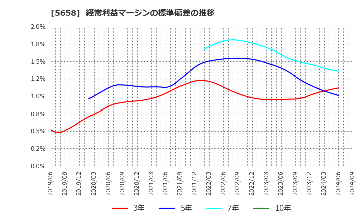 5658 日亜鋼業(株): 経常利益マージンの標準偏差の推移