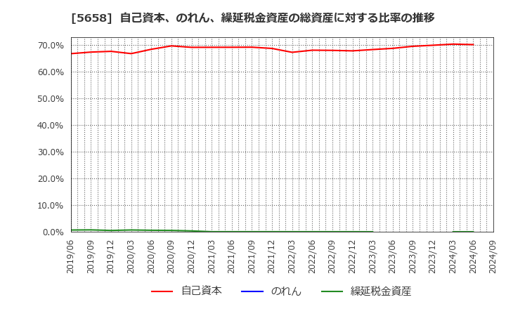 5658 日亜鋼業(株): 自己資本、のれん、繰延税金資産の総資産に対する比率の推移