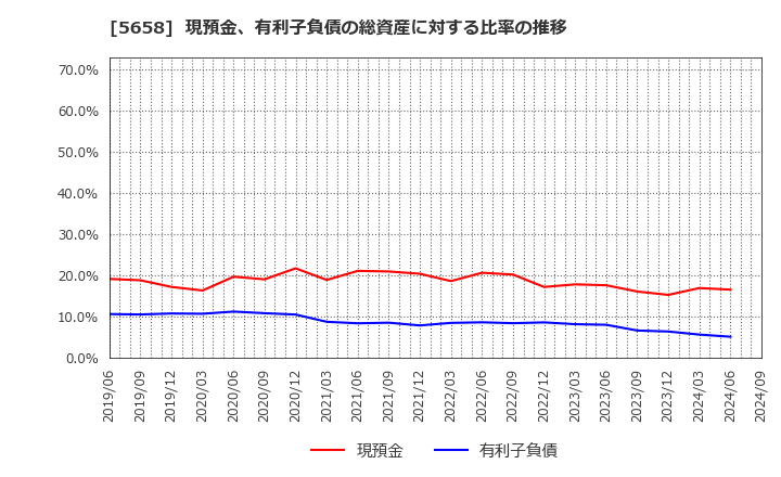 5658 日亜鋼業(株): 現預金、有利子負債の総資産に対する比率の推移