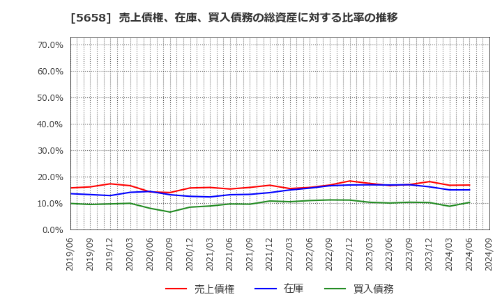 5658 日亜鋼業(株): 売上債権、在庫、買入債務の総資産に対する比率の推移