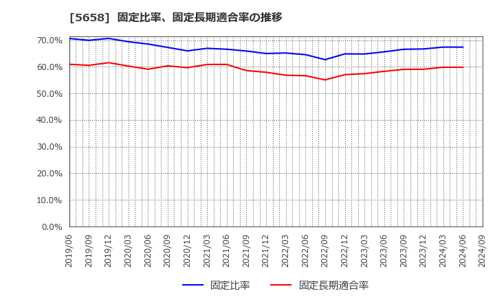 5658 日亜鋼業(株): 固定比率、固定長期適合率の推移