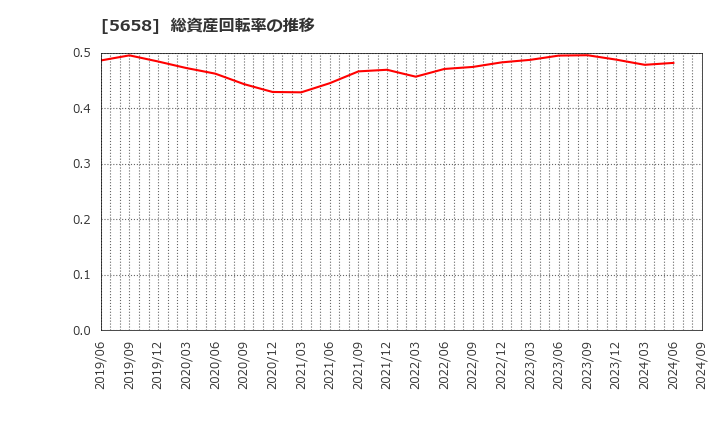 5658 日亜鋼業(株): 総資産回転率の推移