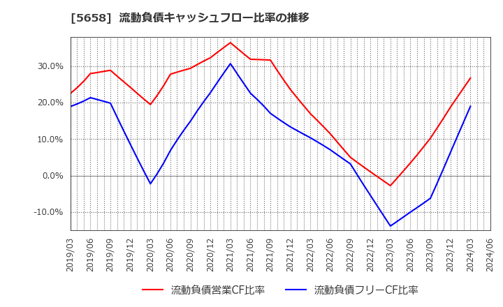 5658 日亜鋼業(株): 流動負債キャッシュフロー比率の推移