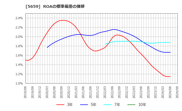 5659 日本精線(株): ROAの標準偏差の推移