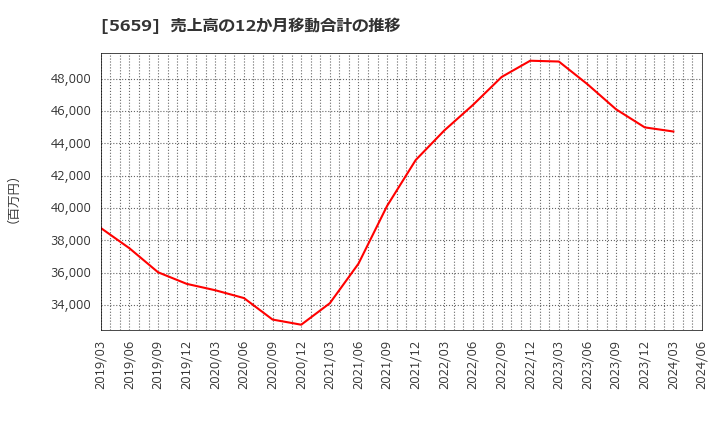 5659 日本精線(株): 売上高の12か月移動合計の推移
