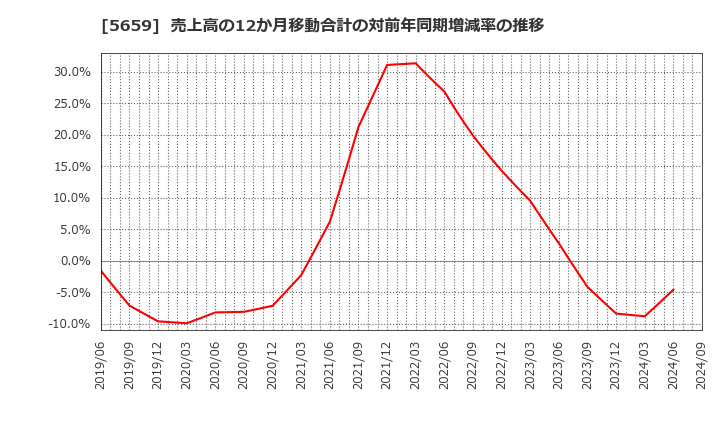 5659 日本精線(株): 売上高の12か月移動合計の対前年同期増減率の推移