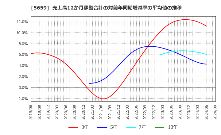 5659 日本精線(株): 売上高12か月移動合計の対前年同期増減率の平均値の推移