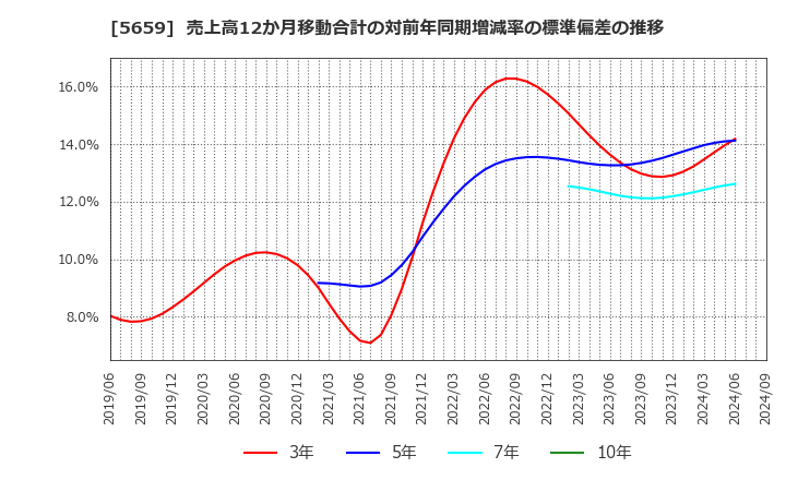 5659 日本精線(株): 売上高12か月移動合計の対前年同期増減率の標準偏差の推移
