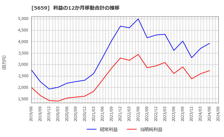 5659 日本精線(株): 利益の12か月移動合計の推移