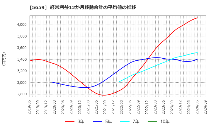 5659 日本精線(株): 経常利益12か月移動合計の平均値の推移