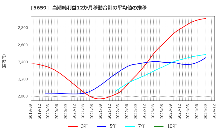 5659 日本精線(株): 当期純利益12か月移動合計の平均値の推移