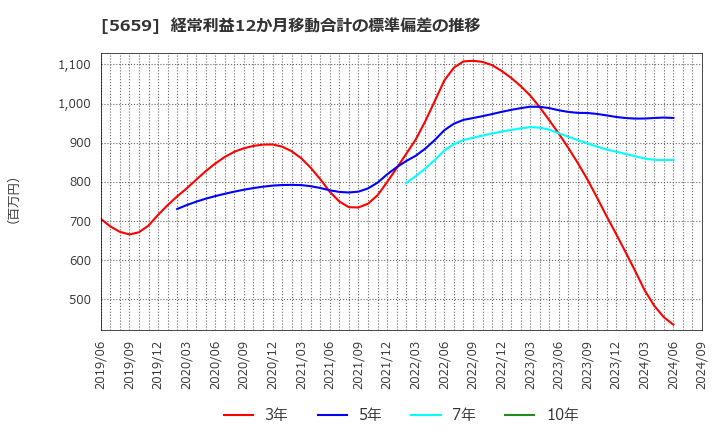 5659 日本精線(株): 経常利益12か月移動合計の標準偏差の推移