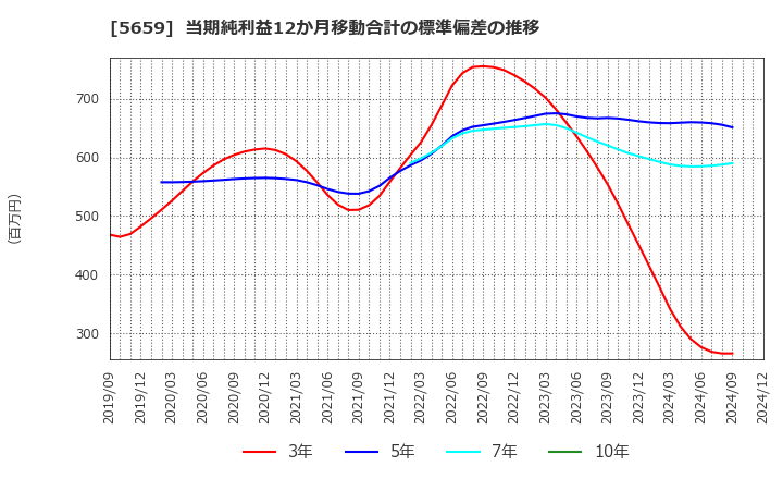 5659 日本精線(株): 当期純利益12か月移動合計の標準偏差の推移