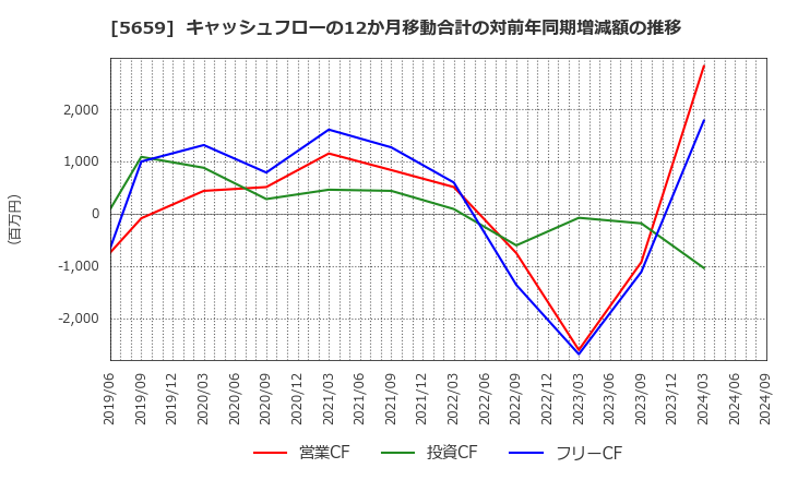 5659 日本精線(株): キャッシュフローの12か月移動合計の対前年同期増減額の推移