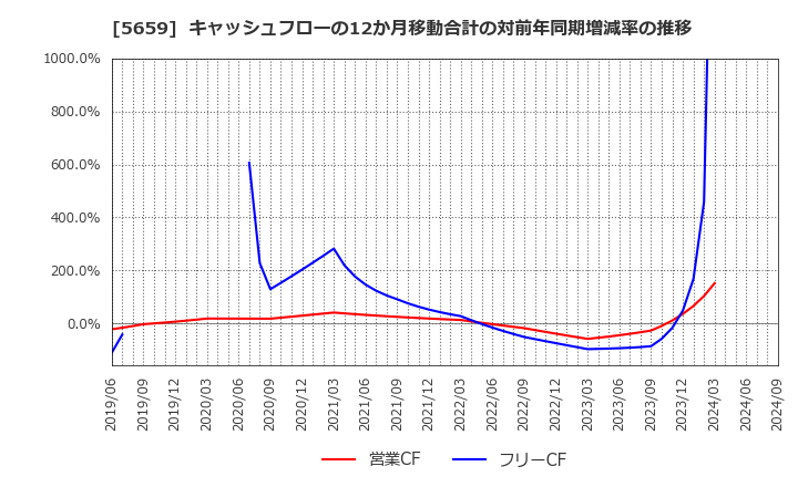 5659 日本精線(株): キャッシュフローの12か月移動合計の対前年同期増減率の推移