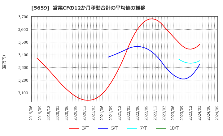 5659 日本精線(株): 営業CFの12か月移動合計の平均値の推移