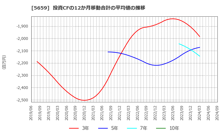 5659 日本精線(株): 投資CFの12か月移動合計の平均値の推移