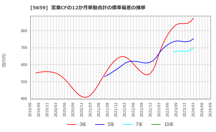 5659 日本精線(株): 営業CFの12か月移動合計の標準偏差の推移