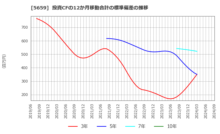 5659 日本精線(株): 投資CFの12か月移動合計の標準偏差の推移