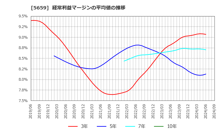 5659 日本精線(株): 経常利益マージンの平均値の推移