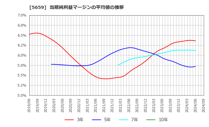 5659 日本精線(株): 当期純利益マージンの平均値の推移