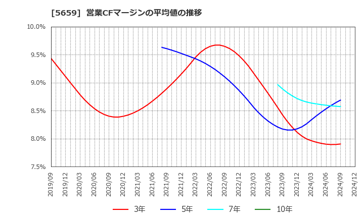 5659 日本精線(株): 営業CFマージンの平均値の推移