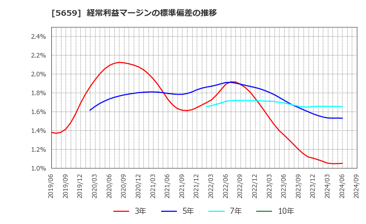 5659 日本精線(株): 経常利益マージンの標準偏差の推移