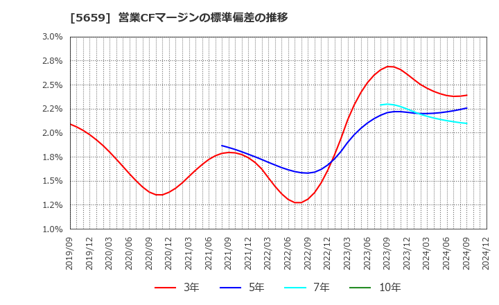 5659 日本精線(株): 営業CFマージンの標準偏差の推移