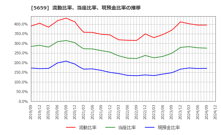 5659 日本精線(株): 流動比率、当座比率、現預金比率の推移