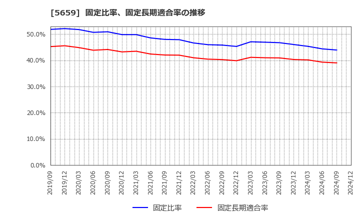 5659 日本精線(株): 固定比率、固定長期適合率の推移