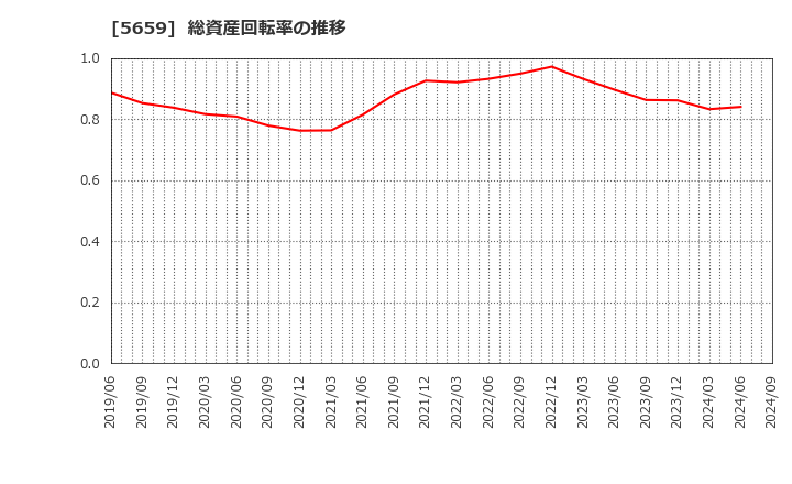 5659 日本精線(株): 総資産回転率の推移