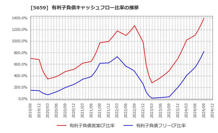 5659 日本精線(株): 有利子負債キャッシュフロー比率の推移