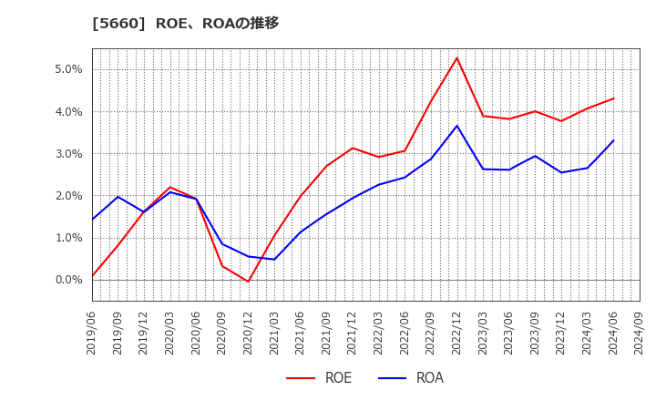 5660 神鋼鋼線工業(株): ROE、ROAの推移