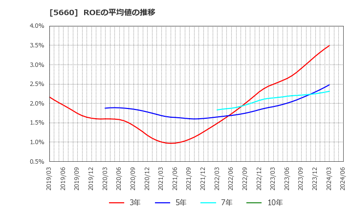 5660 神鋼鋼線工業(株): ROEの平均値の推移