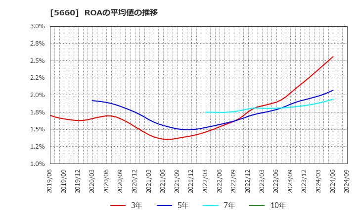 5660 神鋼鋼線工業(株): ROAの平均値の推移