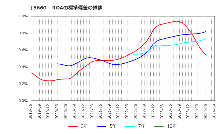 5660 神鋼鋼線工業(株): ROAの標準偏差の推移