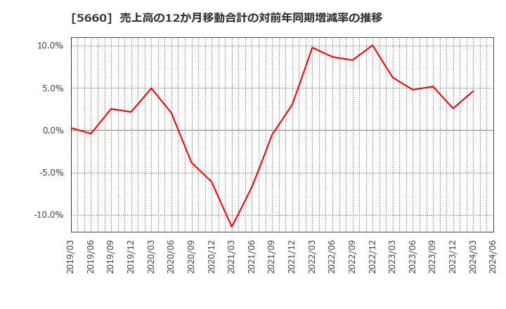 5660 神鋼鋼線工業(株): 売上高の12か月移動合計の対前年同期増減率の推移