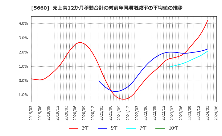 5660 神鋼鋼線工業(株): 売上高12か月移動合計の対前年同期増減率の平均値の推移