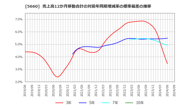 5660 神鋼鋼線工業(株): 売上高12か月移動合計の対前年同期増減率の標準偏差の推移