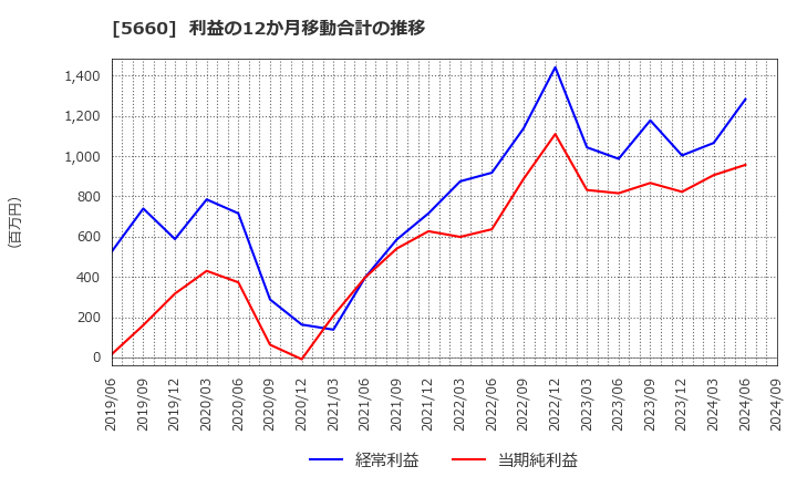 5660 神鋼鋼線工業(株): 利益の12か月移動合計の推移