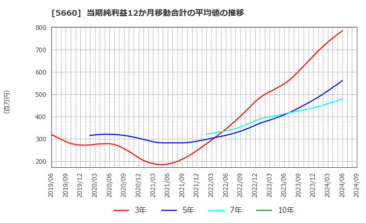 5660 神鋼鋼線工業(株): 当期純利益12か月移動合計の平均値の推移