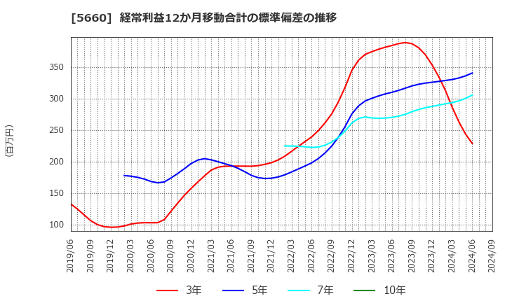 5660 神鋼鋼線工業(株): 経常利益12か月移動合計の標準偏差の推移