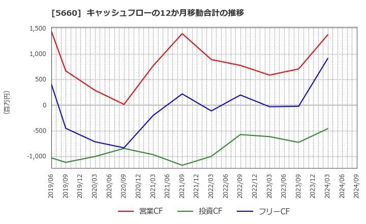 5660 神鋼鋼線工業(株): キャッシュフローの12か月移動合計の推移