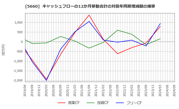 5660 神鋼鋼線工業(株): キャッシュフローの12か月移動合計の対前年同期増減額の推移