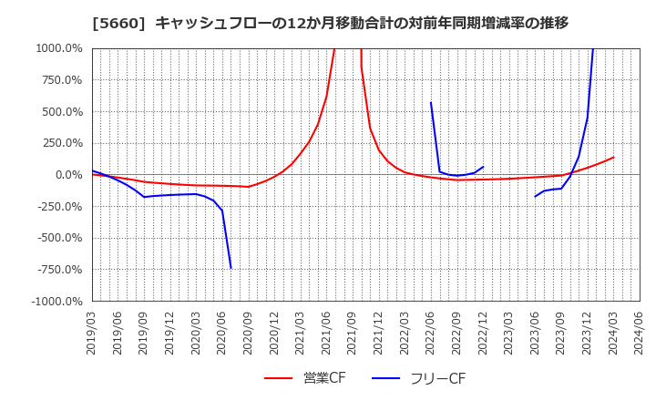 5660 神鋼鋼線工業(株): キャッシュフローの12か月移動合計の対前年同期増減率の推移