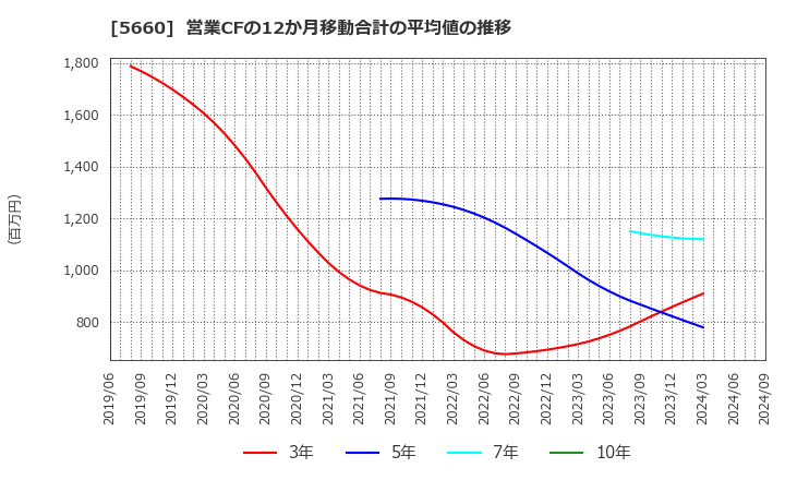 5660 神鋼鋼線工業(株): 営業CFの12か月移動合計の平均値の推移