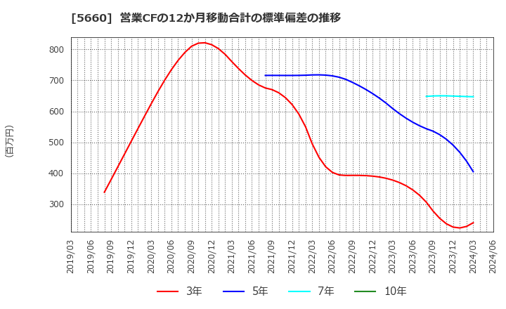5660 神鋼鋼線工業(株): 営業CFの12か月移動合計の標準偏差の推移