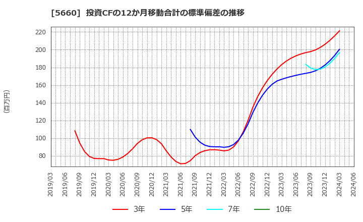 5660 神鋼鋼線工業(株): 投資CFの12か月移動合計の標準偏差の推移